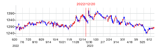 2022年12月20日 10:25前後のの株価チャート